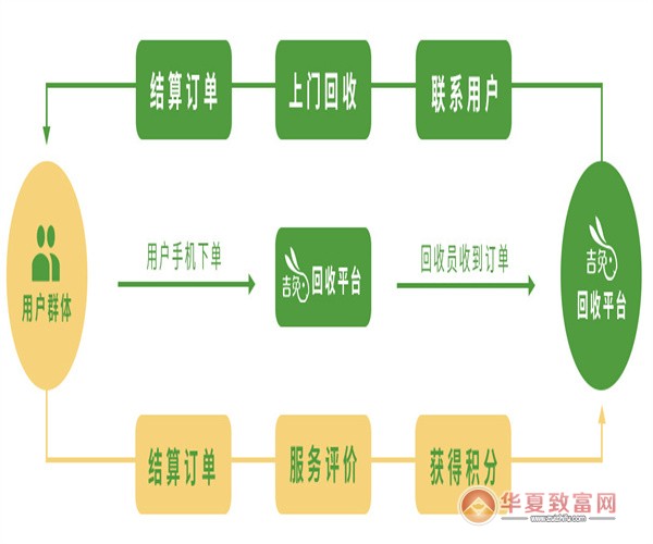 吉兔回收加盟